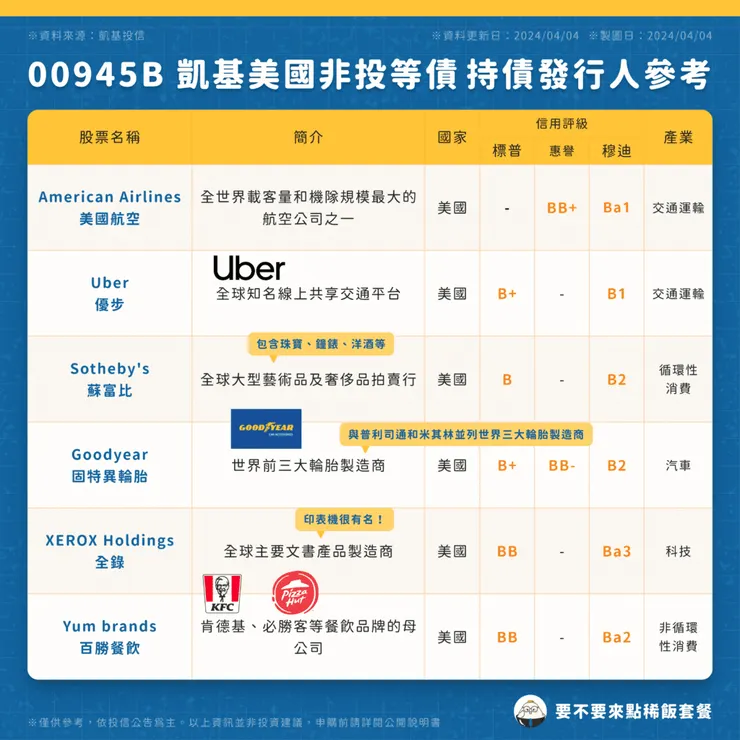 00945B 凱基美國非投等債｜持債發行人參考