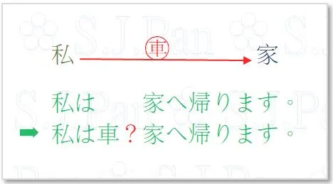 「へ」是提示「行動方向」的助詞。