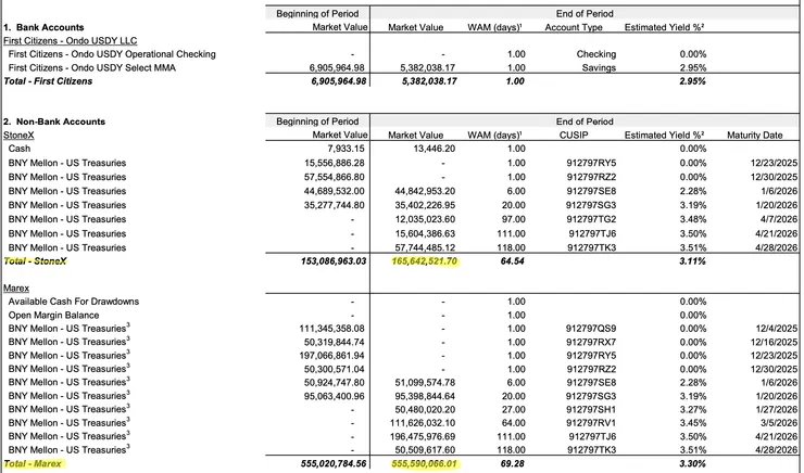資料來源: Ondo USDY LLC_MonthlyRpt_202512