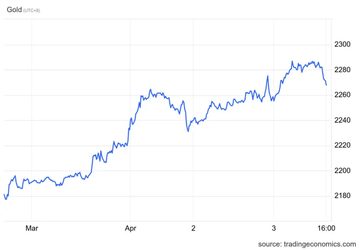 【金价一周震荡走势】