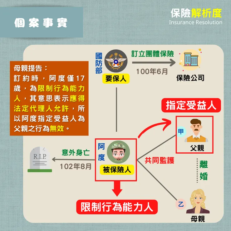 母親提告： 訂約時，阿度僅17歲，為限制行為能力人，其意思表示應得法定代理人允許，所以阿度指定受益人為父親之行為無效。