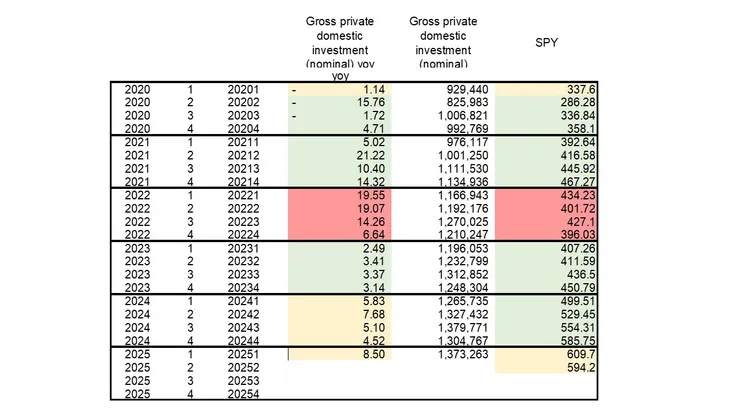 2020-2025年，民間投資年增率及SPY