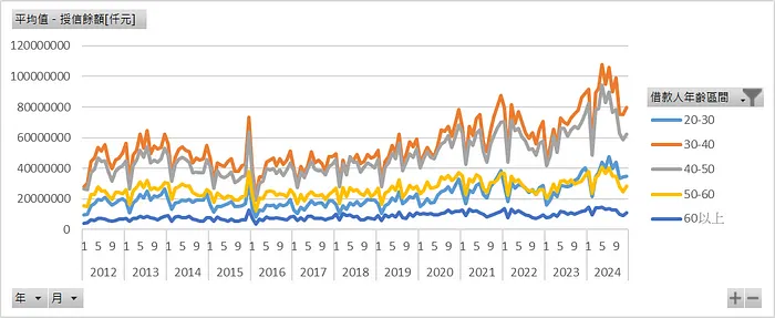 各年齡層_房貸新增授信餘額[仟元]