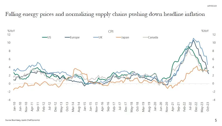 Headline CPI