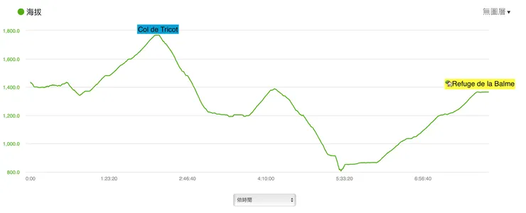 高度有誤差，因為忘了校正，但爬升跟下降的高度是正確的