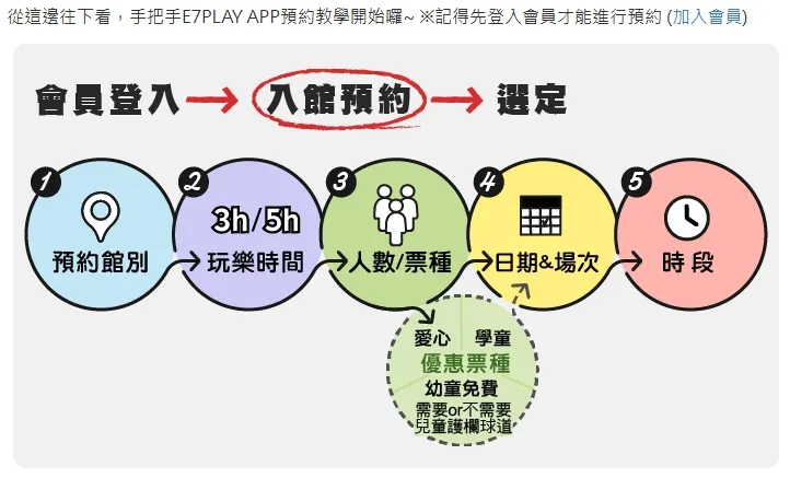 E7 PLAY  APP 會員登入和操作步驟。