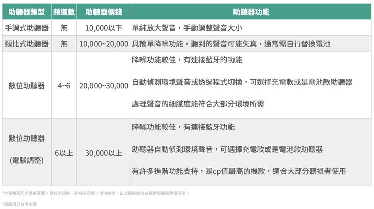 助聽器價格比較圖