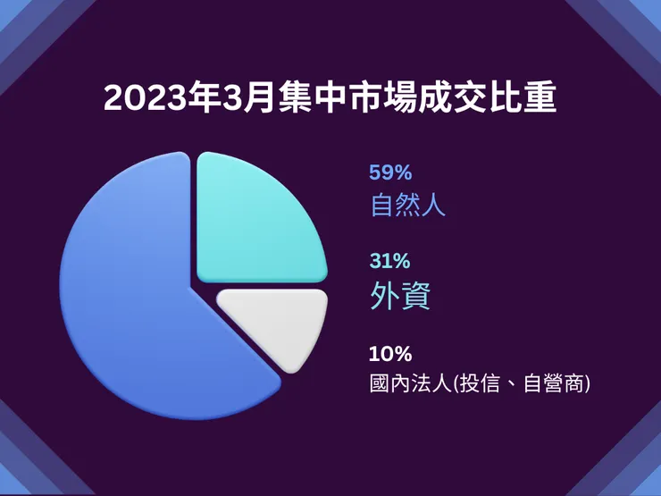 來源證交所的2023年3月的集中市場數據