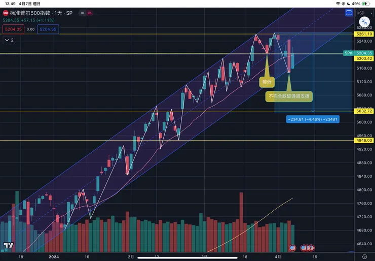 標普五百指數日線