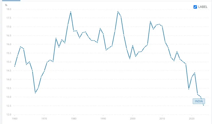 印度製造業佔GDP比重