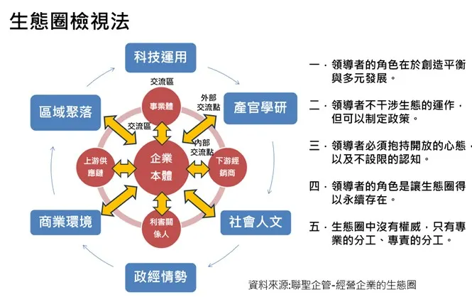 企業必須學習開放式的態度，加入或組建生態圈