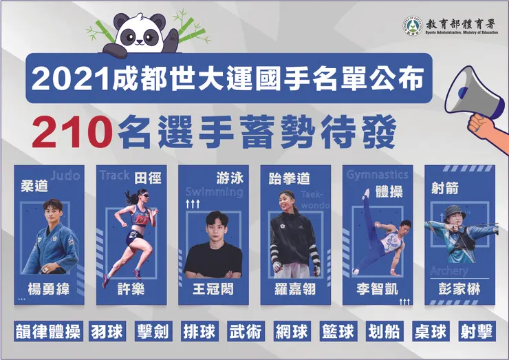 成都世大運國手名單公布 210名選手蓄勢待發。 