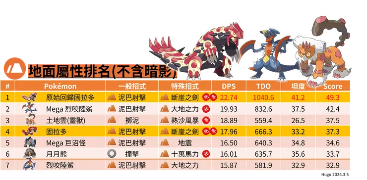 原始回歸固拉多_道館團體戰排名