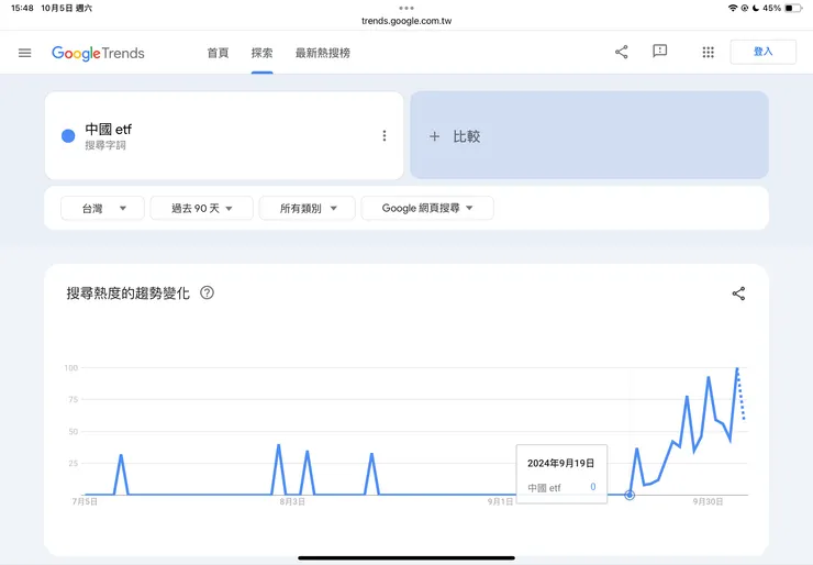 Google趨勢搜尋-中國ETF