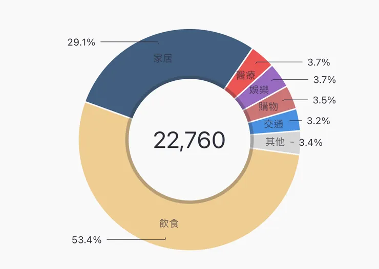 十月的支出明細