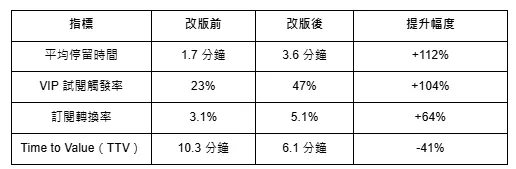 實驗後改版成果