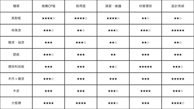 室內設計牆壁裝飾建材編輯綜合評比