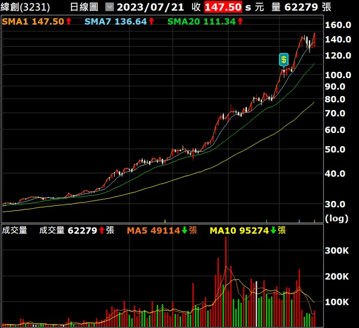 AI概念股 緯創 股價半年漲5倍