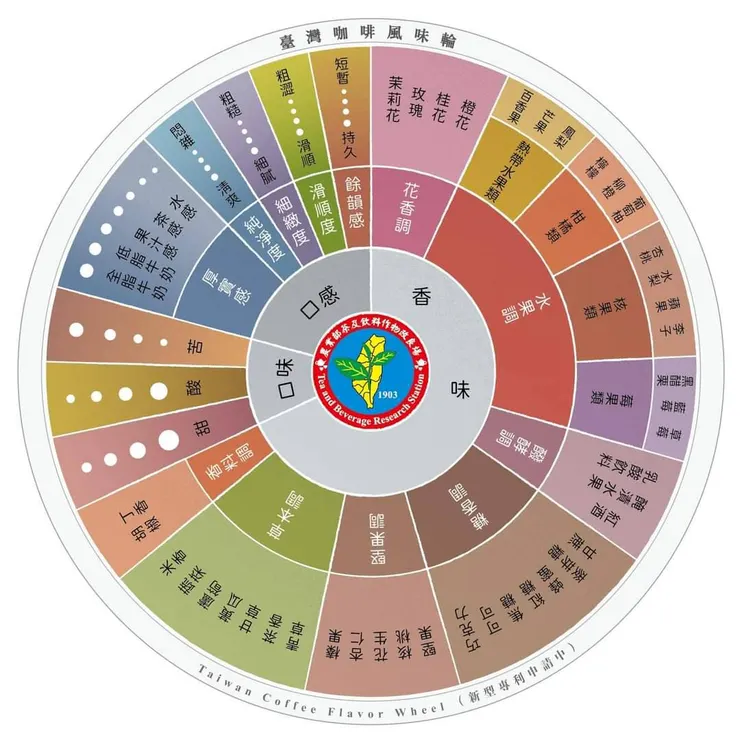 臺灣咖啡風味輪