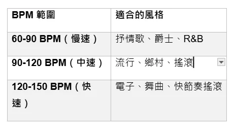BPM（每分鐘節拍數）決定歌曲的快慢。