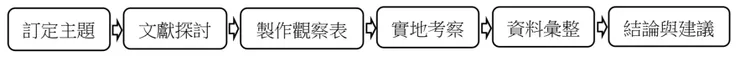 圖二：研究流程圖