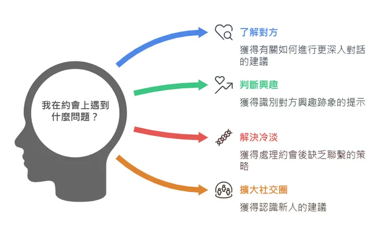 常見問題圖像化