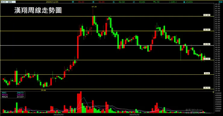 漢翔(2634)周線走勢圖