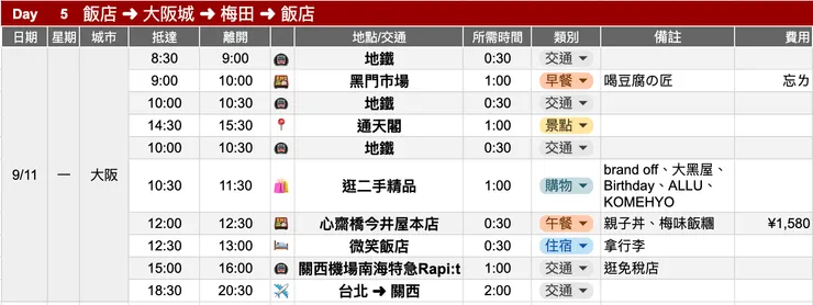 大阪自由行 Day 5