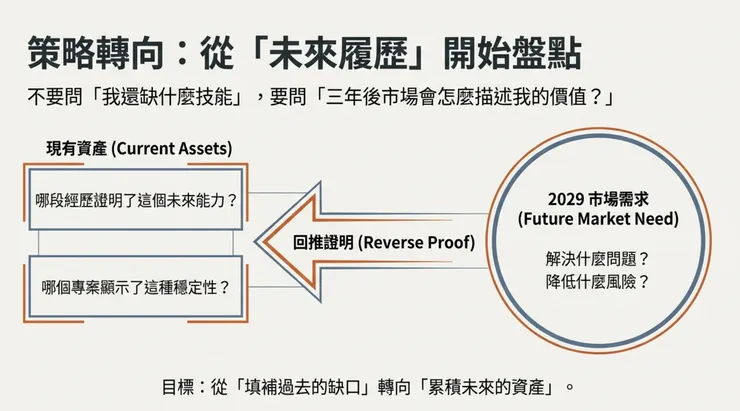 策略轉向:從「未來履歷」開始盤點