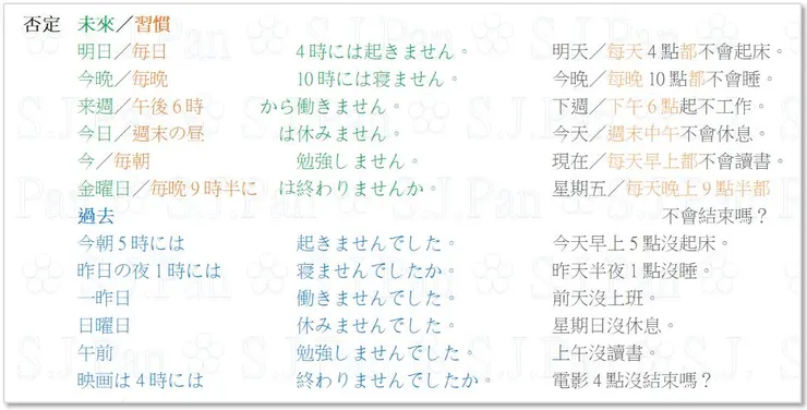 同上圖，動詞前方的(綠色)助詞是斜線前後共用的助詞。