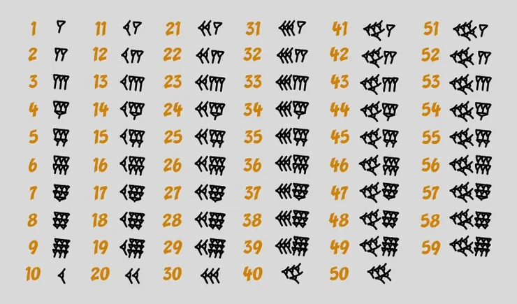 古巴比倫時期之六十進位法(楔形文字)