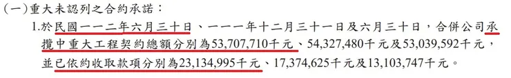 來源 根基 2023Q2 財報 P27