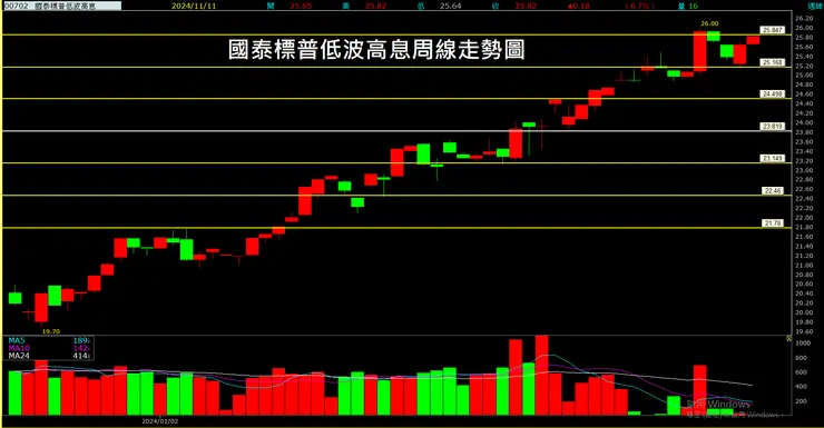 國泰標普低波高息(00702)周線走勢圖