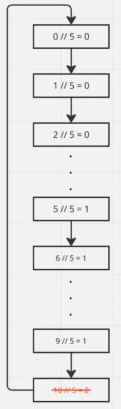 self.step_index的變化流程圖
