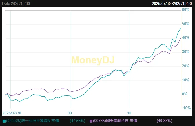 最近三個月績效比較