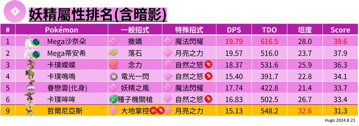 哲爾尼亞斯妖精屬性排名