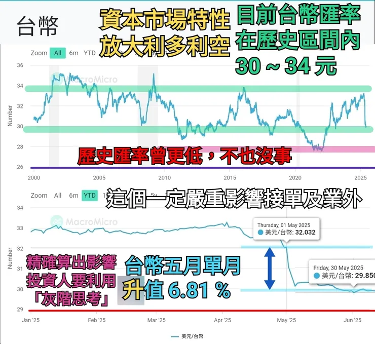 五月台幣匯率的影響圖解分析