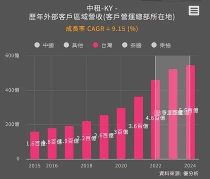 2022~2024臺灣營收年複合成長率