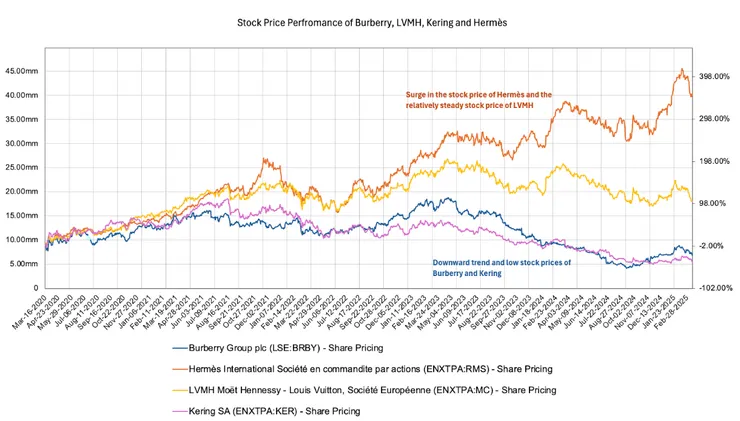 Comparison of stock price of burberry , LVMH, Hermes, Kering