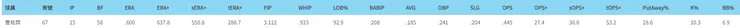 曹祐齊二軍投球數據(圖片來源:野球革命)