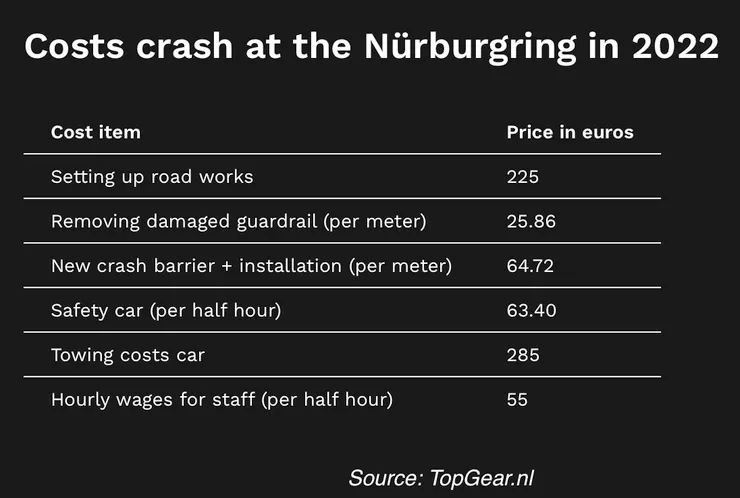 圖源：https://pledgetimes.com/overview-you-will-have-to-pay-these-costs-if-you-crash-at-the-nurburgring-in-2022/