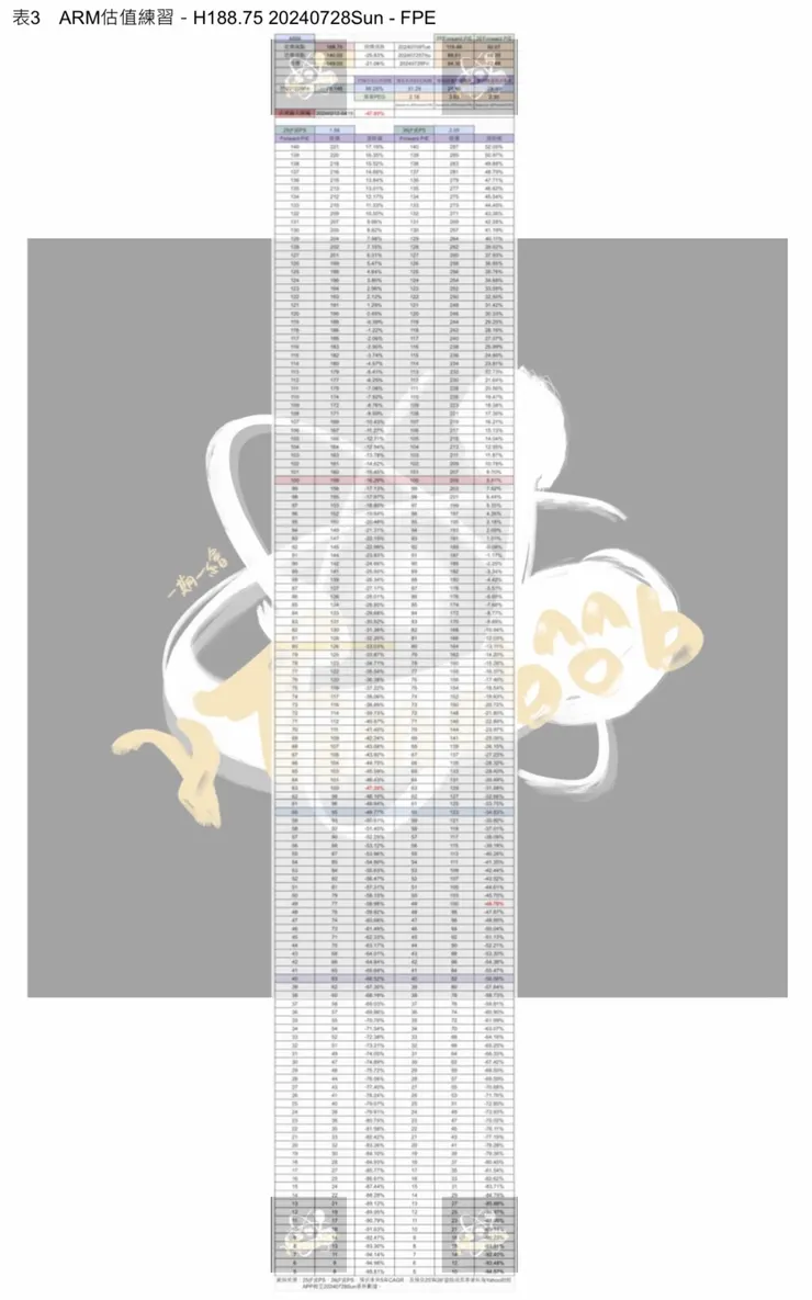 表3　ARM估值練習－H188.75 20240728Sun - FPE