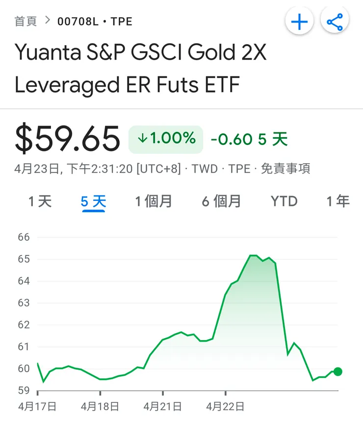 黃金2倍ETF 00708L 前天爆出1.75萬張新天量 昨日暴跌7%