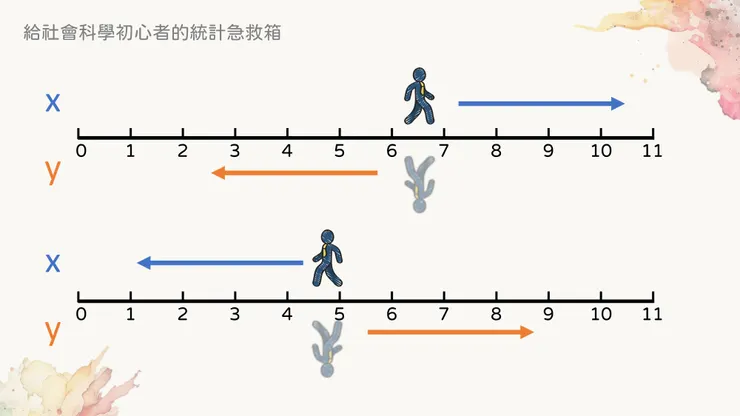反方向的關聯性:唱反調
