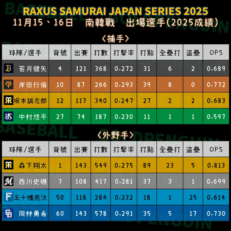 入選捕手、外野手2025賽季成績一覽