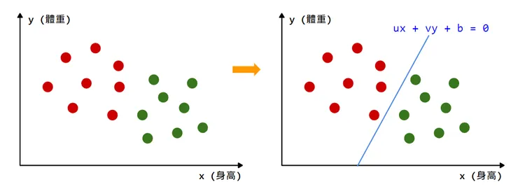 目標：根據資料集，找出多項式中的 u、v、b