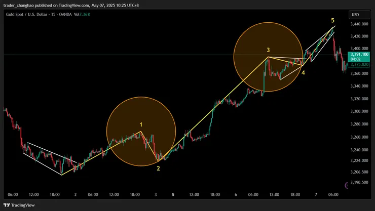 2025/5/7 黃金M15所觀察到的波浪理論整理層級