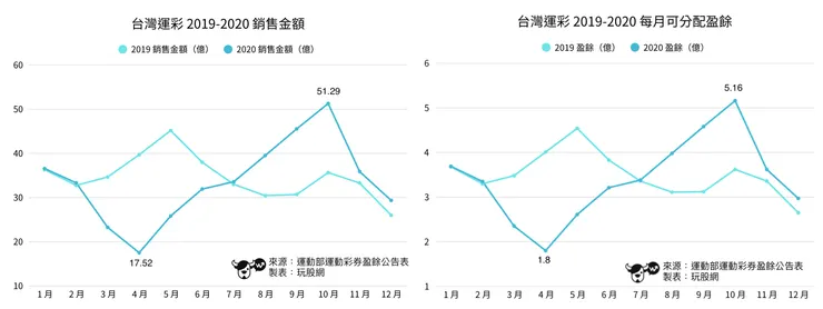 2019-2020 年運動彩券每月銷售金額與分配盈餘