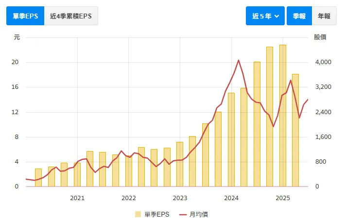 資料來源:財報狗