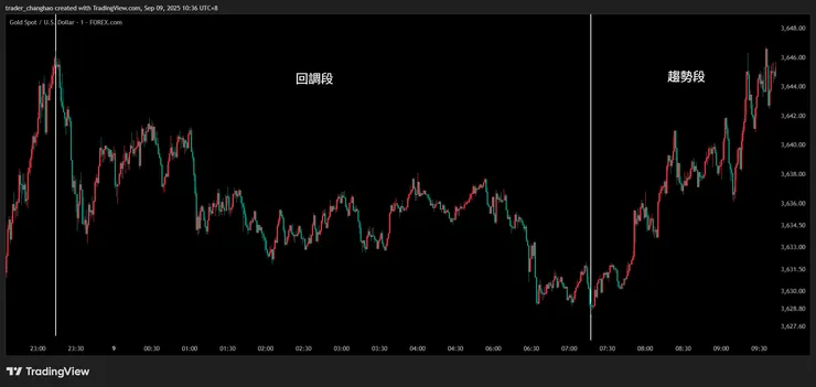 回調段與趨勢段